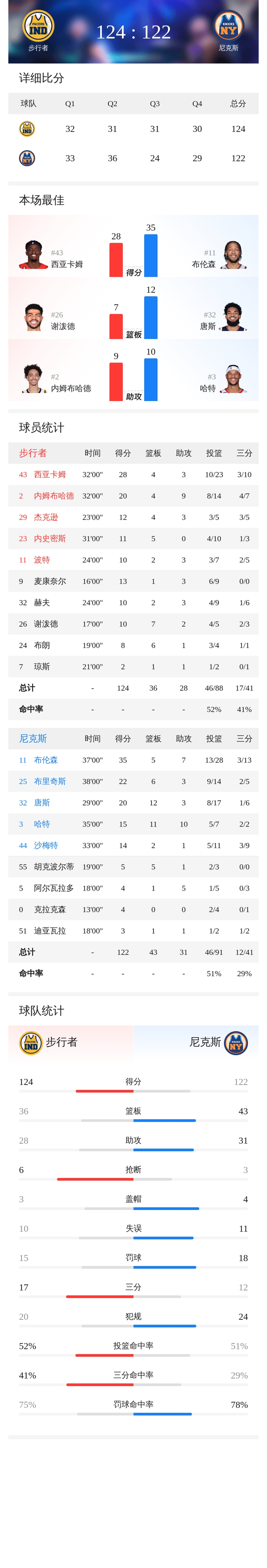 爱游戏下载-西亚卡姆连续七场比赛得分超过夺冠东契奇在热火比赛中大胜，这一次真的加时末段浙江队调整名单以备全明星赛